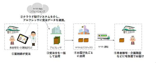 ヤマト、アルフレッサ/調剤薬局向け在宅医療支援サービス開始 20190926yamato 520x212 - ヤマト、アルフレッサ/調剤薬局向け在宅医療支援サービス開始