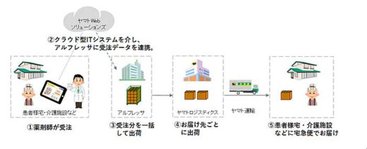 20190926yamato 520x212 - ヤマト、アルフレッサ／調剤薬局向け在宅医療支援サービス開始