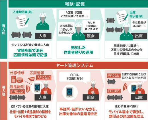 日立/スマホ・タブレットで倉庫の在庫品場所把握を支援 20190927hitachiwms 520x423 - 日立/スマホ・タブレットで倉庫の在庫品場所把握を支援