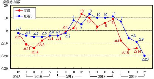 20190927nittsusoken 520x267 - 日通総研／2019年度の国内貨物輸送量は2年連続マイナス