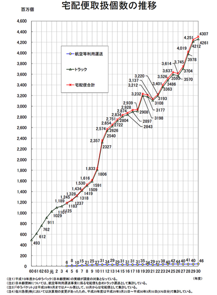 国交省/2018年度宅配便取扱実績43億701万個(1.3%増) 20191001kokkosyo2 - 国交省/2018年度宅配便取扱実績43億701万個(1.3%増)