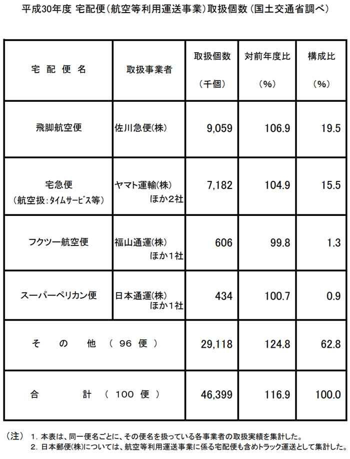 20191001kokkosyo4 - 国交省／2018年度宅配便取扱実績43億701万個（1.3％増）