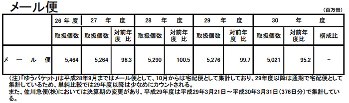 国交省/2018年度宅配便取扱実績43億701万個(1.3%増) 20191001kokkosyo5 - 国交省/2018年度宅配便取扱実績43億701万個(1.3%増)