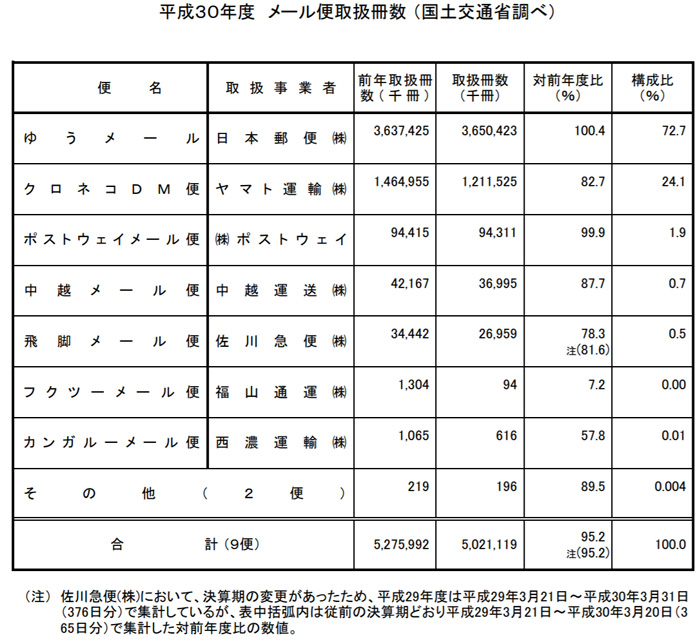 国交省/2018年度宅配便取扱実績43億701万個(1.3%増) 20191001kokkosyo6 - 国交省/2018年度宅配便取扱実績43億701万個(1.3%増)