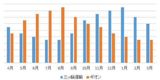 ギオン、三ッ輪運輸/繁忙期の人員不足解消へ業務提携 20191008gion 1 520x261 - ギオン、三ッ輪運輸/繁忙期の人員不足解消へ業務提携
