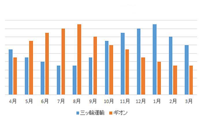 ギオン 三ッ輪運輸 繁忙期の人員不足解消へ業務提携 物流ニュースのｌｎｅｗｓ