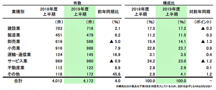 20191008tosan - 企業倒産／ドライバー不足、燃料費高騰で道路貨物運送22.2％増