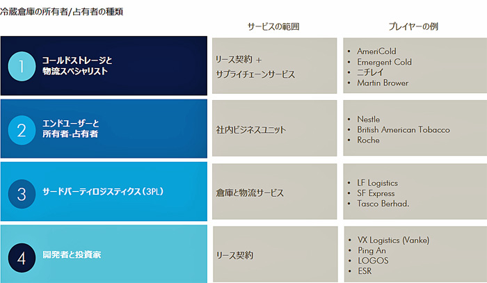 CBRE/アジア太平洋で冷蔵倉庫は食品オムニチャネル販売で拡大 20191009cbre1 - CBRE/アジア太平洋で冷蔵倉庫は食品オムニチャネル販売で拡大