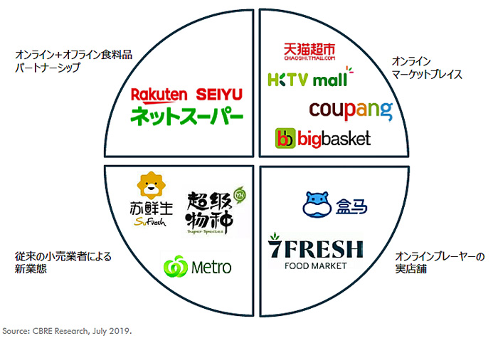 CBRE/アジア太平洋で冷蔵倉庫は食品オムニチャネル販売で拡大 20191009cbre2 - CBRE/アジア太平洋で冷蔵倉庫は食品オムニチャネル販売で拡大