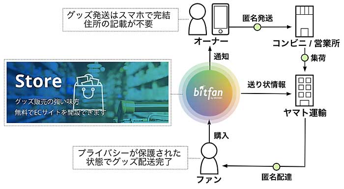 Skiyaki ヤマト運輸の匿名配送サービス導入 物流ニュースのｌｎｅｗｓ