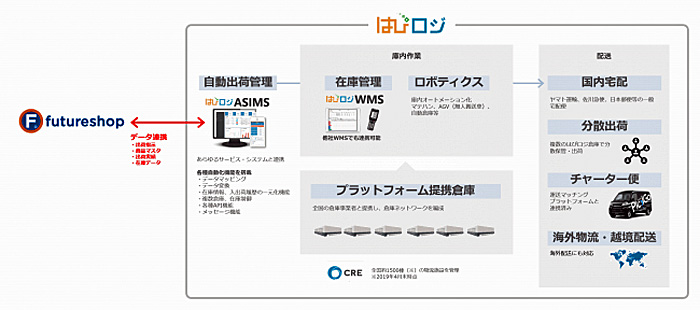 ブレインウェーブ/「はぴロジ」をEC構築プラットフォームと連携 20191010hapylogi - ブレインウェーブ/「はぴロジ」をEC構築プラットフォームと連携