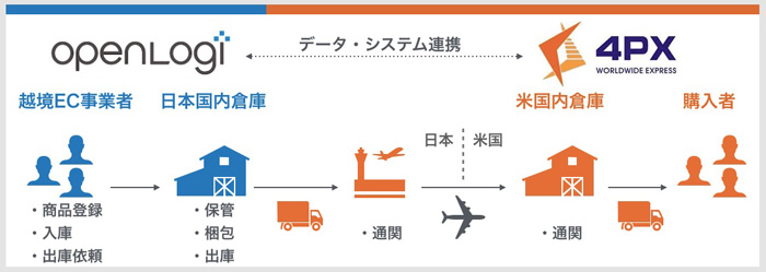 オープンロジ/越境EC物流会社と業務提携、越境EC支援強化 20191010openlogi0 - オープンロジ/越境EC物流会社と業務提携、越境EC支援強化