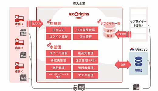 20191010suzuyo 520x300 - 鈴与／BtoB受発注をオンライン化するシステム提供