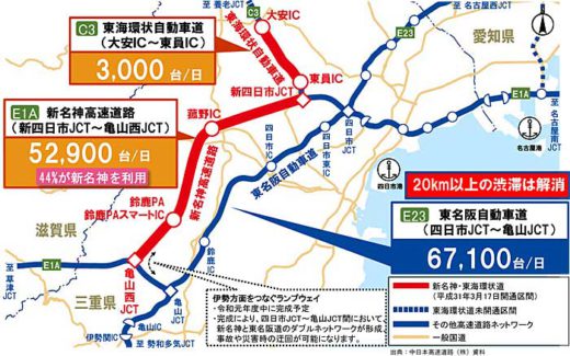 NEXCO中日本/新名神、東海環状道開通でメーカー物流効率化 20191011nexconakanihon 520x325 - NEXCO中日本/新名神、東海環状道開通でメーカー物流効率化