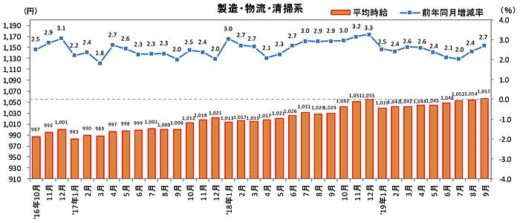 20191016recruit 520x223 - 物流系のアルバイト・パート募集時平均時給／9月は2.7％増