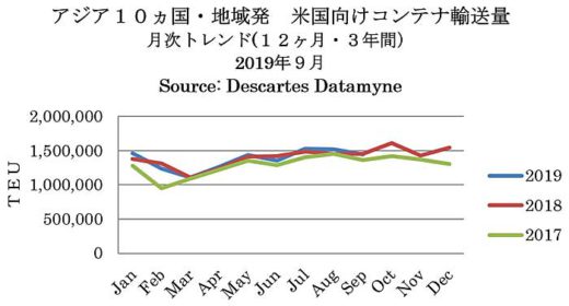 20191017america 520x280 - 米国向け海上コンテナ／韓国発が19か月ぶりのマイナス
