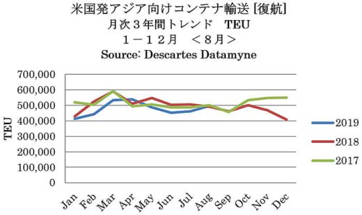 米国向け海上コンテナ/韓国発が19か月ぶりのマイナス 20191017america1 520x310 - 米国向け海上コンテナ/韓国発が19か月ぶりのマイナス