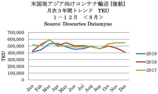 20191017america1 520x310 - 米国向け海上コンテナ／韓国発が19か月ぶりのマイナス