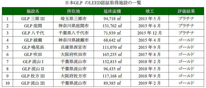 日本GLP/「GLP流山Ⅲ」がLEEDゴールド認証を取得 20191017glp2 - 日本GLP/「GLP流山Ⅲ」がLEEDゴールド認証を取得