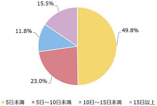 20191018adeco4 520x352 - トラックドライバー調査／5人に1人が睡眠不足・疲労原因で事故