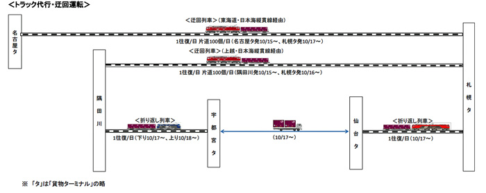 国交省/JR貨物の東北線不通に伴いトラック代行輸送を支援 20191021kokkosyo - 国交省/JR貨物の東北線不通に伴いトラック代行輸送を支援