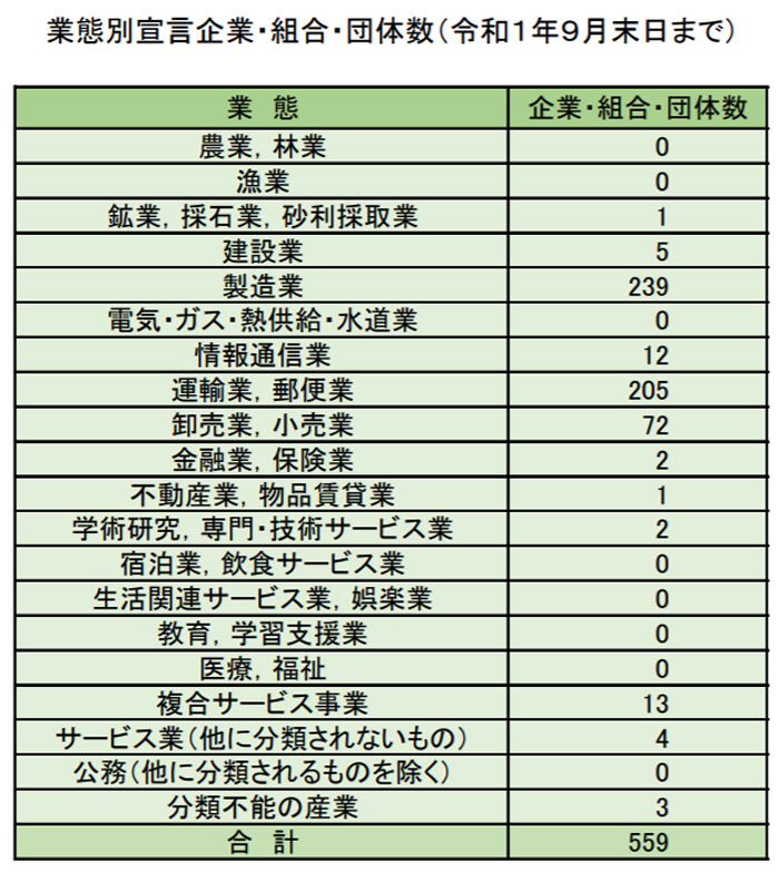 ホワイト物流/運輸業,卸売業、製造業等559社から賛同表明 20191025kokkosyo1 - ホワイト物流/運輸業,卸売業、製造業等559社から賛同表明