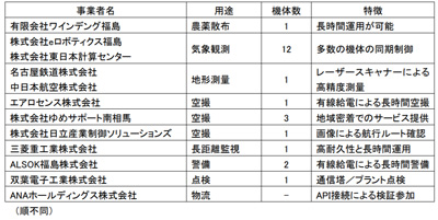 NEDOほか/100フライト以上のドローンの飛行試験に成功 20191030nedo4 - NEDOほか/100フライト以上のドローンの飛行試験に成功