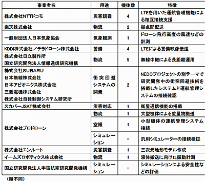 NEDOほか/100フライト以上のドローンの飛行試験に成功 20191030nedo5 - NEDOほか/100フライト以上のドローンの飛行試験に成功