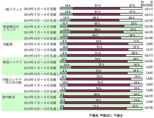 輸送機関利用動向/7~9月・10~12月とも全機関マイナス 20191030nittsusoken 520x400 - 輸送機関利用動向/7~9月・10~12月とも全機関マイナス