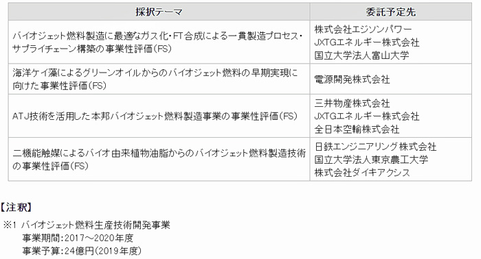 NEDO/バイオジェット燃料のサプライチェーン構築に着手 20191031nedo0 - NEDO/バイオジェット燃料のサプライチェーン構築に着手