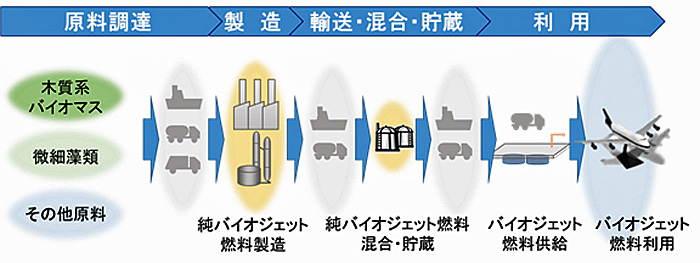 NEDO/バイオジェット燃料のサプライチェーン構築に着手 20191031nedo1 - NEDO/バイオジェット燃料のサプライチェーン構築に着手