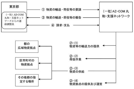 20191031tokyo 520x346 - 東京都／丸和運輸機関などと災害時物資輸送で連携