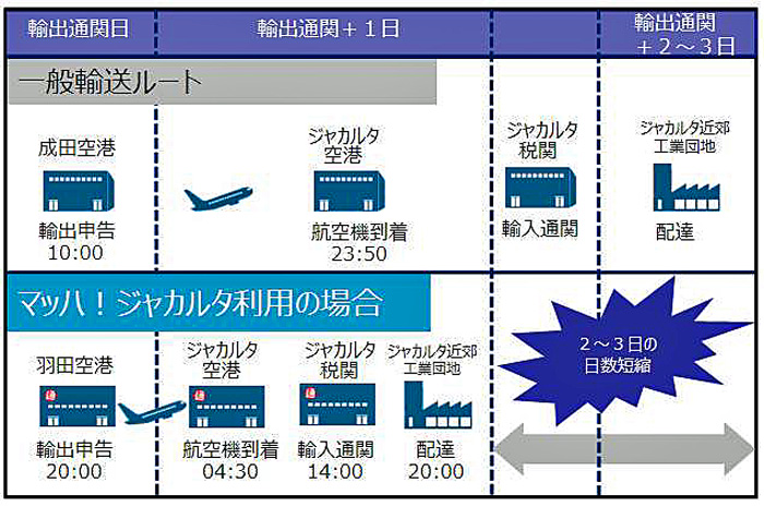日通/インドネシア・ジャカルタ向けハイスピード航空輸送商品 20191101nittsu - 日通/インドネシア・ジャカルタ向けハイスピード航空輸送商品