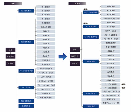 20191101nttlogi 520x447 - NTTロジスコ／組織体制見直し、事業本部制を拡大