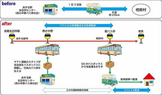 ヤマト運輸、西東京バス/路線バスで宅急便輸送 20191101yamato 520x306 - ヤマト運輸、西東京バス/路線バスで宅急便輸送