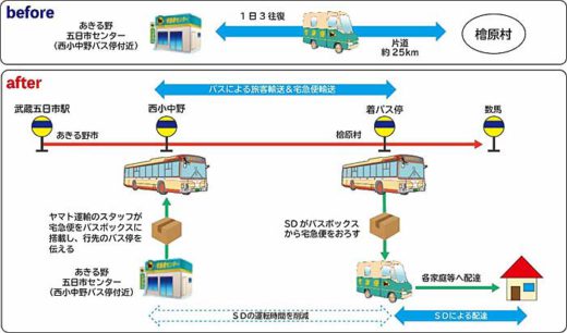 20191101yamato 520x306 - ヤマト運輸、西東京バス／路線バスで宅急便輸送