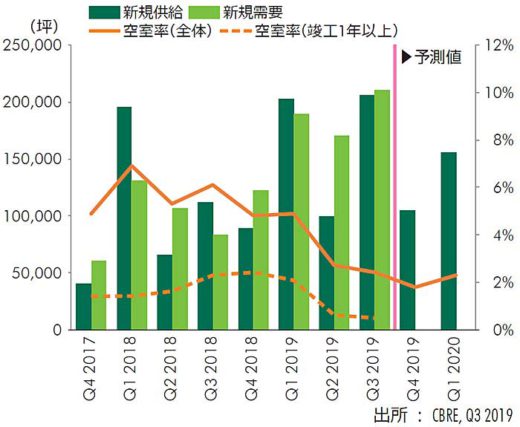 CBRE/物流施設の需要旺盛、首都圏空室率は過去最低2.4% 20191106cbre1 520x427 - CBRE/物流施設の需要旺盛、首都圏空室率は過去最低2.4%