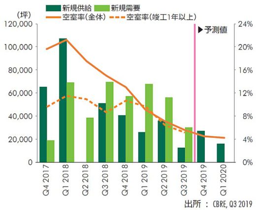 CBRE/物流施設の需要旺盛、首都圏空室率は過去最低2.4% 20191106cbre2 520x428 - CBRE/物流施設の需要旺盛、首都圏空室率は過去最低2.4%
