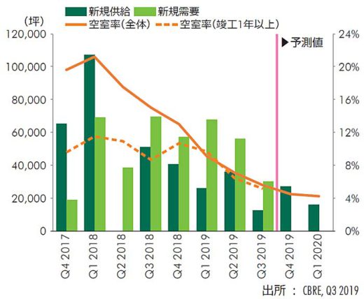 20191106cbre2 520x428 - CBRE／物流施設の需要旺盛、首都圏空室率は過去最低2.4％