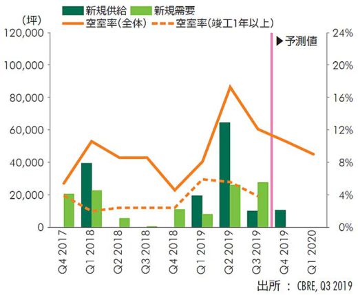 20191106cbre3 520x429 - CBRE／物流施設の需要旺盛、首都圏空室率は過去最低2.4％