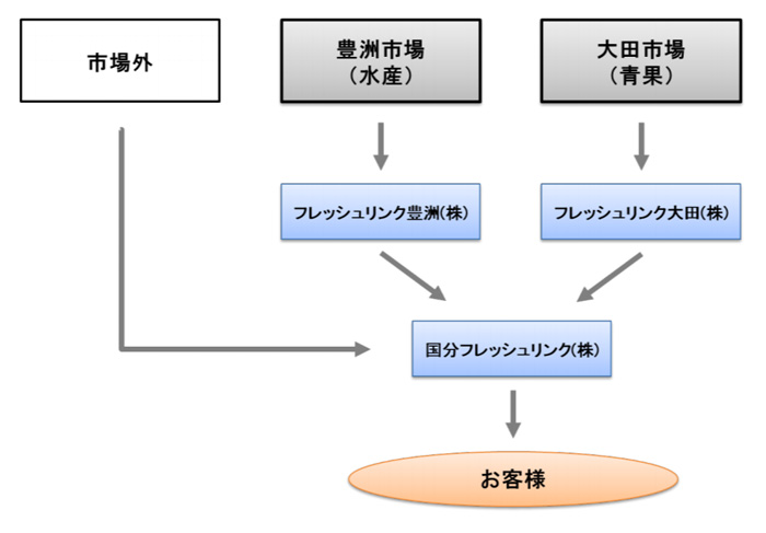 国分グループ本社/生鮮事業会社再編、生鮮流通全体最適化実現 20191106kokubu - 国分グループ本社/生鮮事業会社再編、生鮮流通全体最適化実現