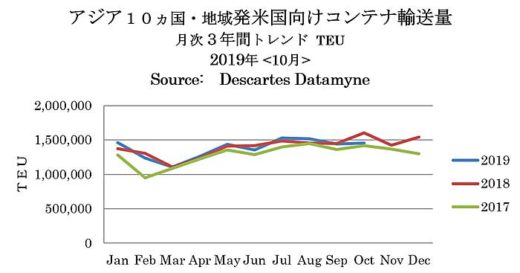 20191111america 520x273 - 米国向け海上コンテナ／中国から東南アジアへ供給拠点シフト進む