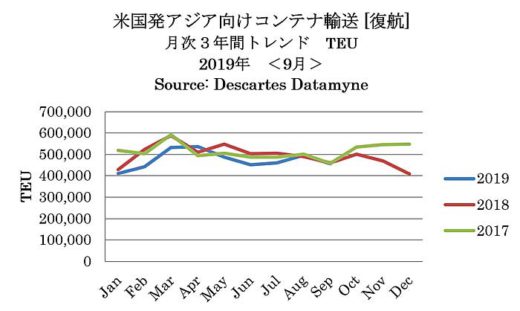 20191111america1 520x311 - 米国向け海上コンテナ／中国から東南アジアへ供給拠点シフト進む