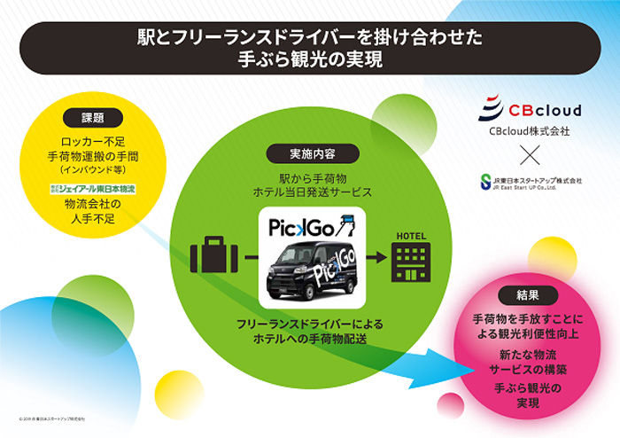 JR東日本G、CBcloud/エキナカ次世代手荷物配送で実証実験 20191111jreast - JR東日本G、CBcloud/エキナカ次世代手荷物配送で実証実験