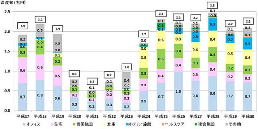 不動産証券化の実態調査/「倉庫」取得額は全体2番目の4000億円 20191111kokudo 520x261 - 不動産証券化の実態調査/「倉庫」取得額は全体2番目の4000億円