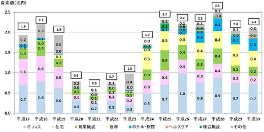 20191111kokudo 520x261 - 不動産証券化の実態調査／「倉庫」取得額は全体2番目の4000億円