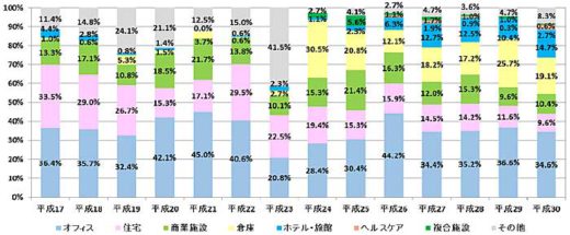 20191111kokudo1 520x215 - 不動産証券化の実態調査／「倉庫」取得額は全体2番目の4000億円