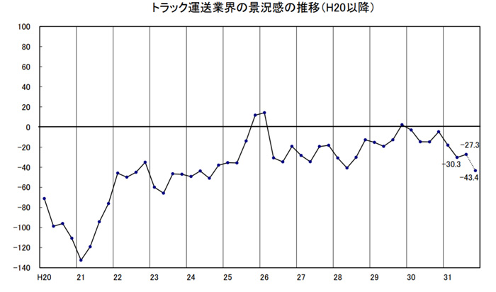 全ト協/業界の景況感、今回は改善、今後は悪化の見通し 20191111ztntokyo - 全ト協/業界の景況感、今回は改善、今後は悪化の見通し