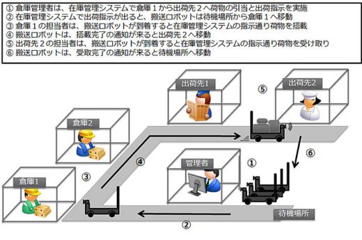 20191113tis 520x345 - TIS／福島・会津大学とラストワンマイル配送自動化で実証実験