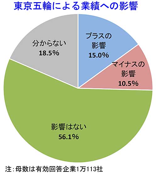 東京五輪/運輸・倉庫業の20.9%が「業績にマイナスの影響」 20191114tdb - 東京五輪/運輸・倉庫業の20.9%が「業績にマイナスの影響」